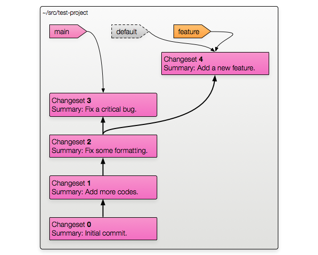 Branching with Bookmarks