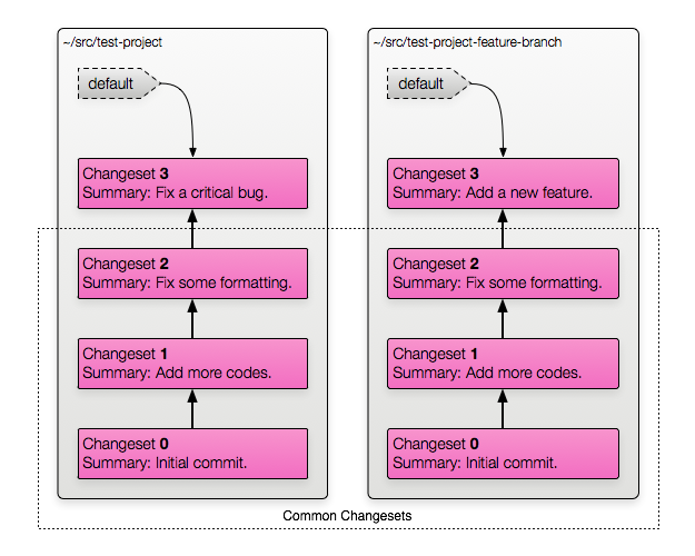 Branching with Clones