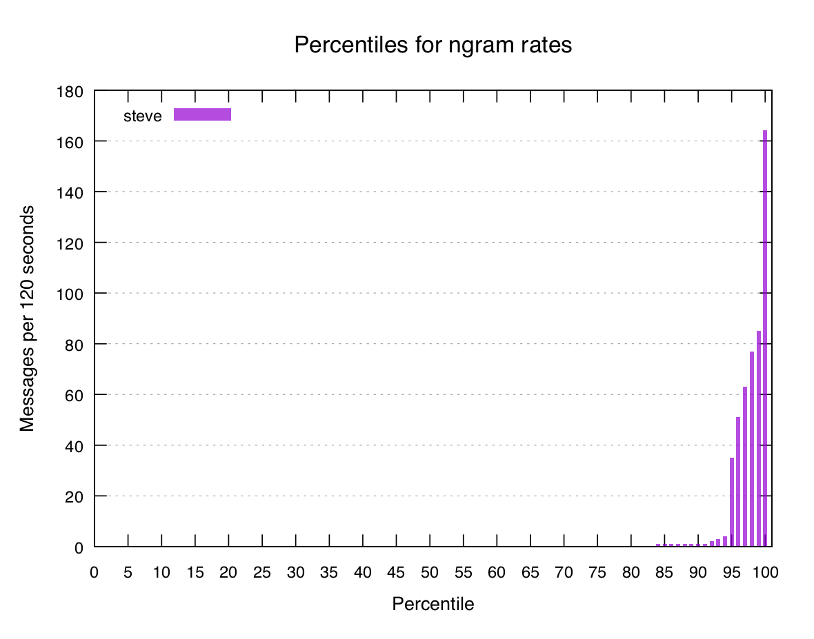 Percentile graph of "steve" in Season 3