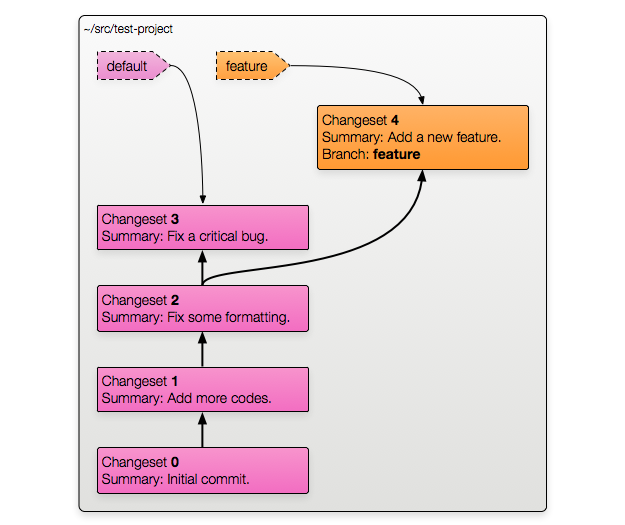 Branching with Named Branches