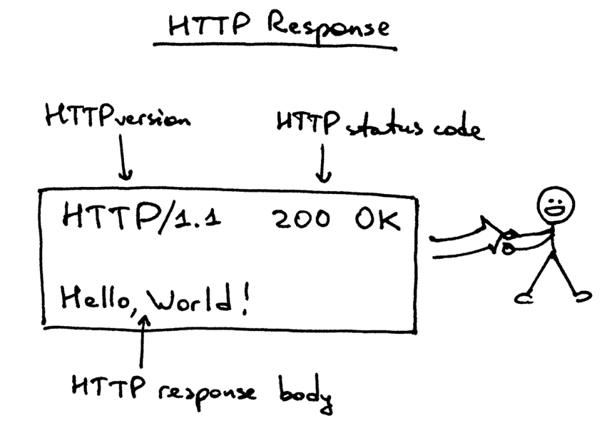 HTTP Response Anatomy