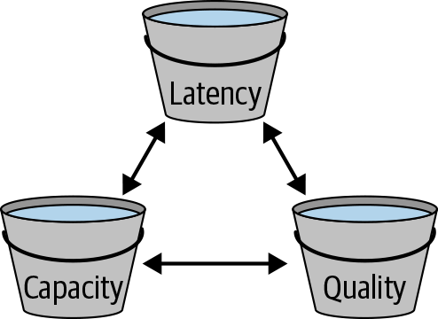 Trade-offs within Web Search; pick two!