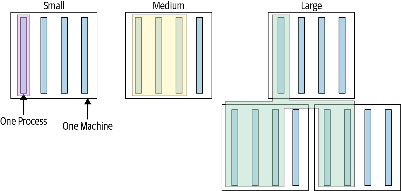 Test sizes