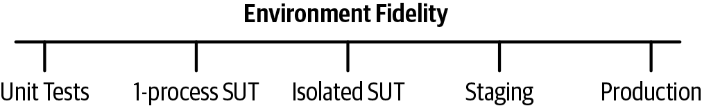 Scale of increasing fidelity