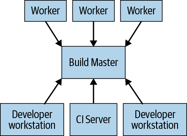 A remote execution system