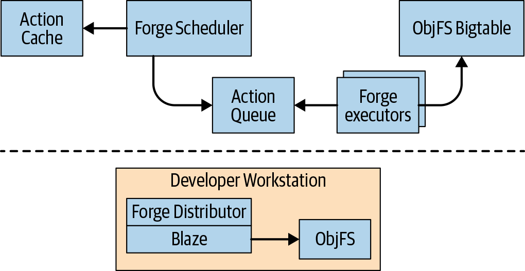 Google’s distributed build system