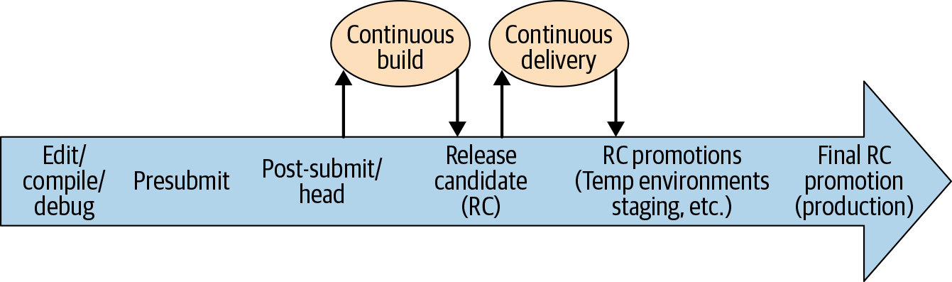 Life of a code change with CB and CD