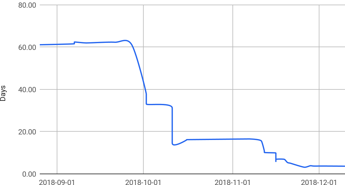 Mean time to close bug, after fix submitted