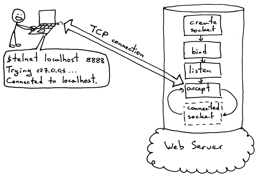 Socket accept