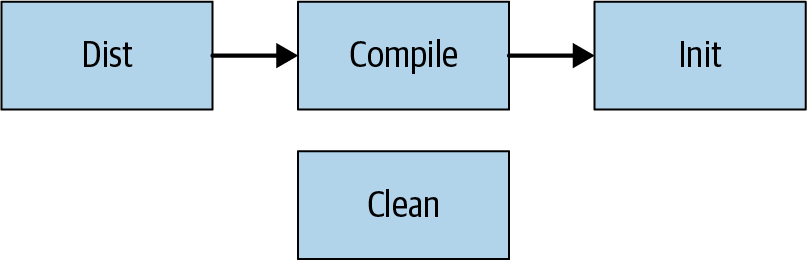 An acyclic graph showing dependencies