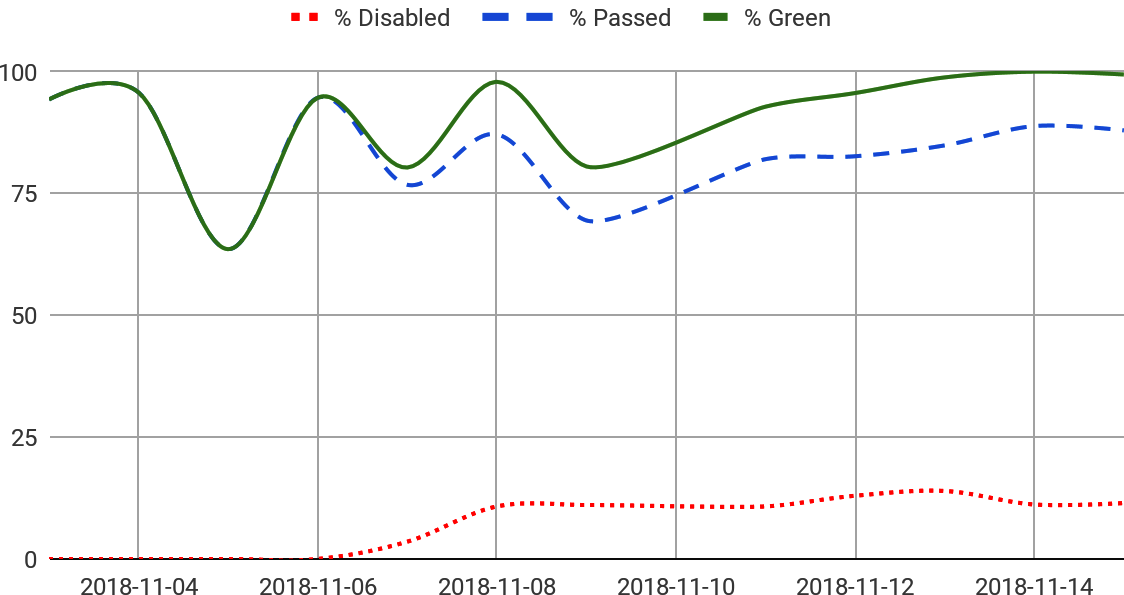 Achieving greenness through (responsible) test disablement