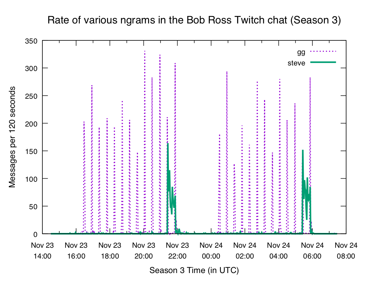 Plot of "gg" and "steve" unigrams in Season 3
