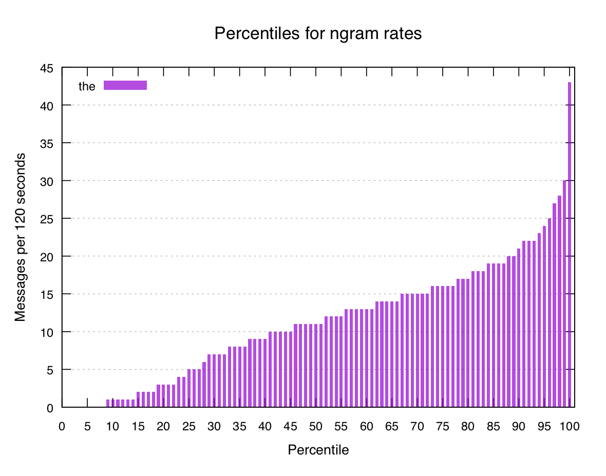 Percentile graph of "the" in Season 3