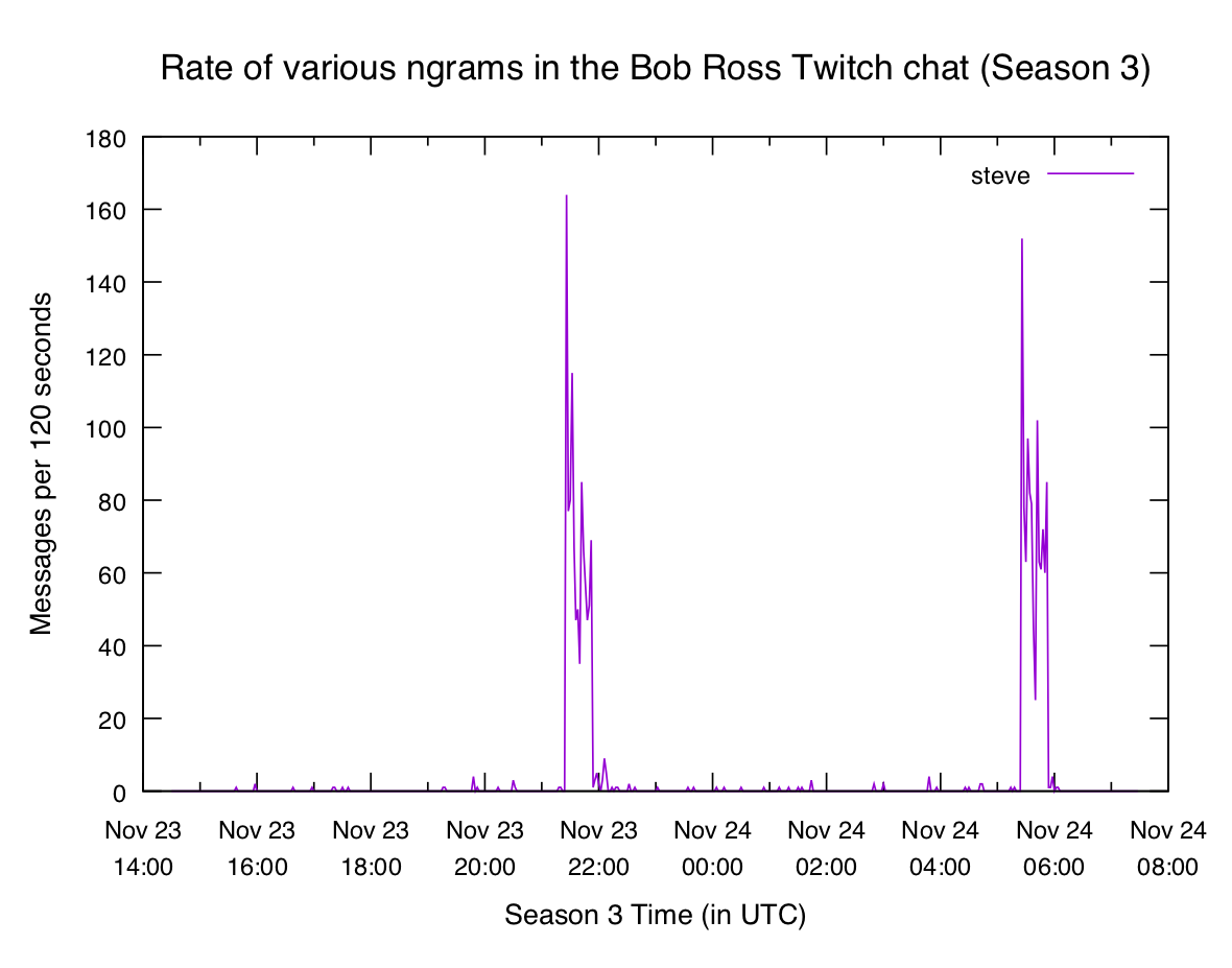 Plot of "steve" unigram in Season 3