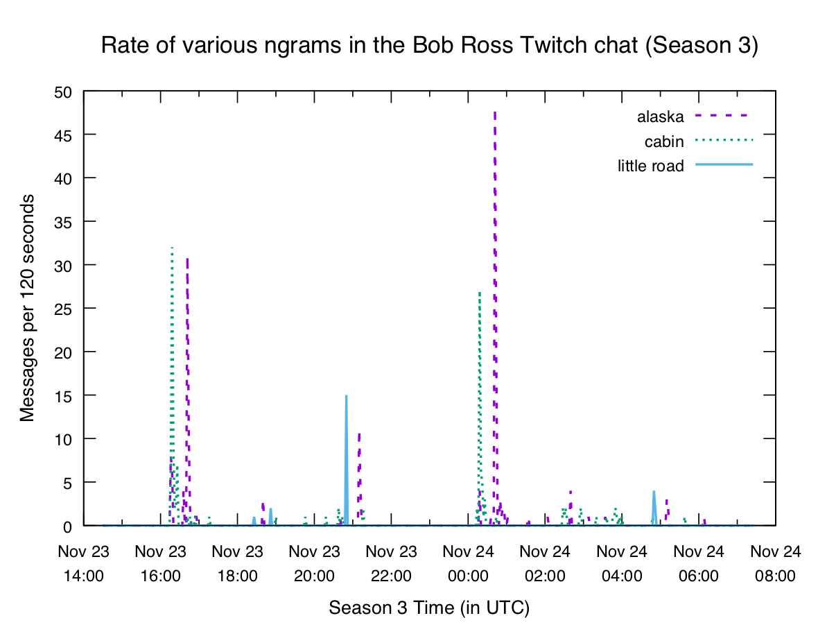 Plot of subject n-grams in Season 3