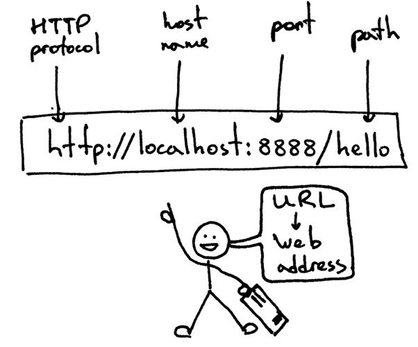 URL Structure