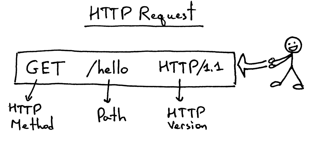 HTTP Request Aanatomy