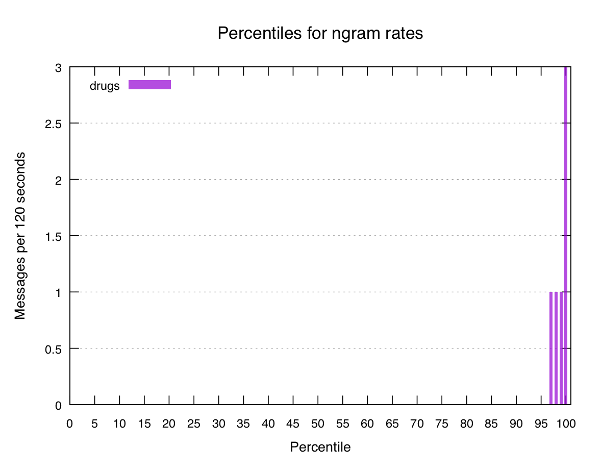 Percentile graph of "drugs" in Season 3