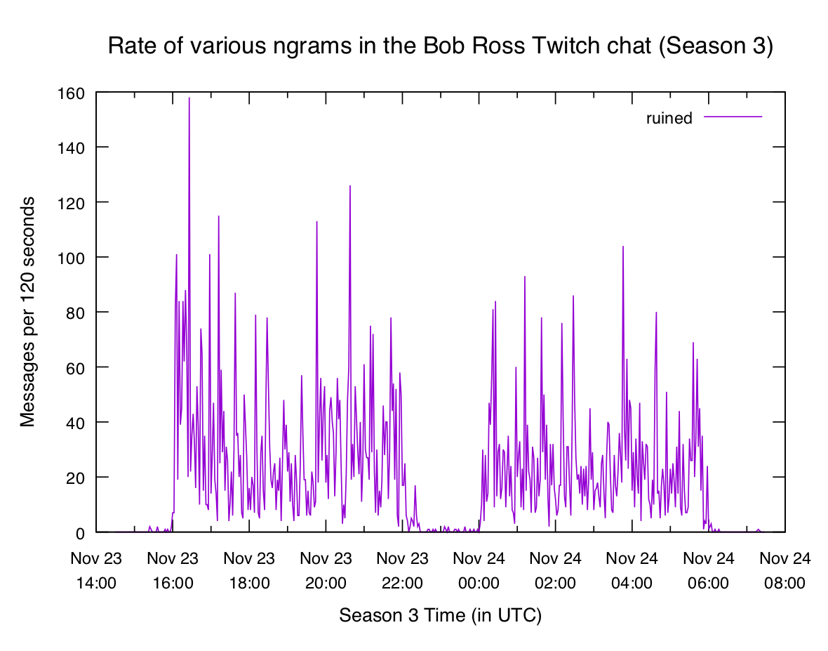 Plot of "ruined" unigram in Season 3