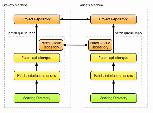 Versioned Queues