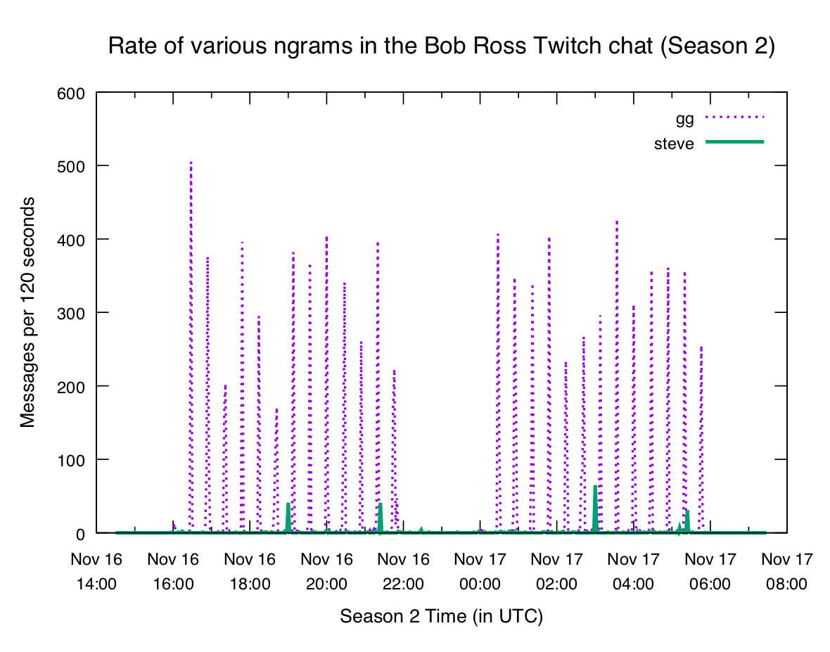 Plot of "gg" and "steve" unigrams in Season 2