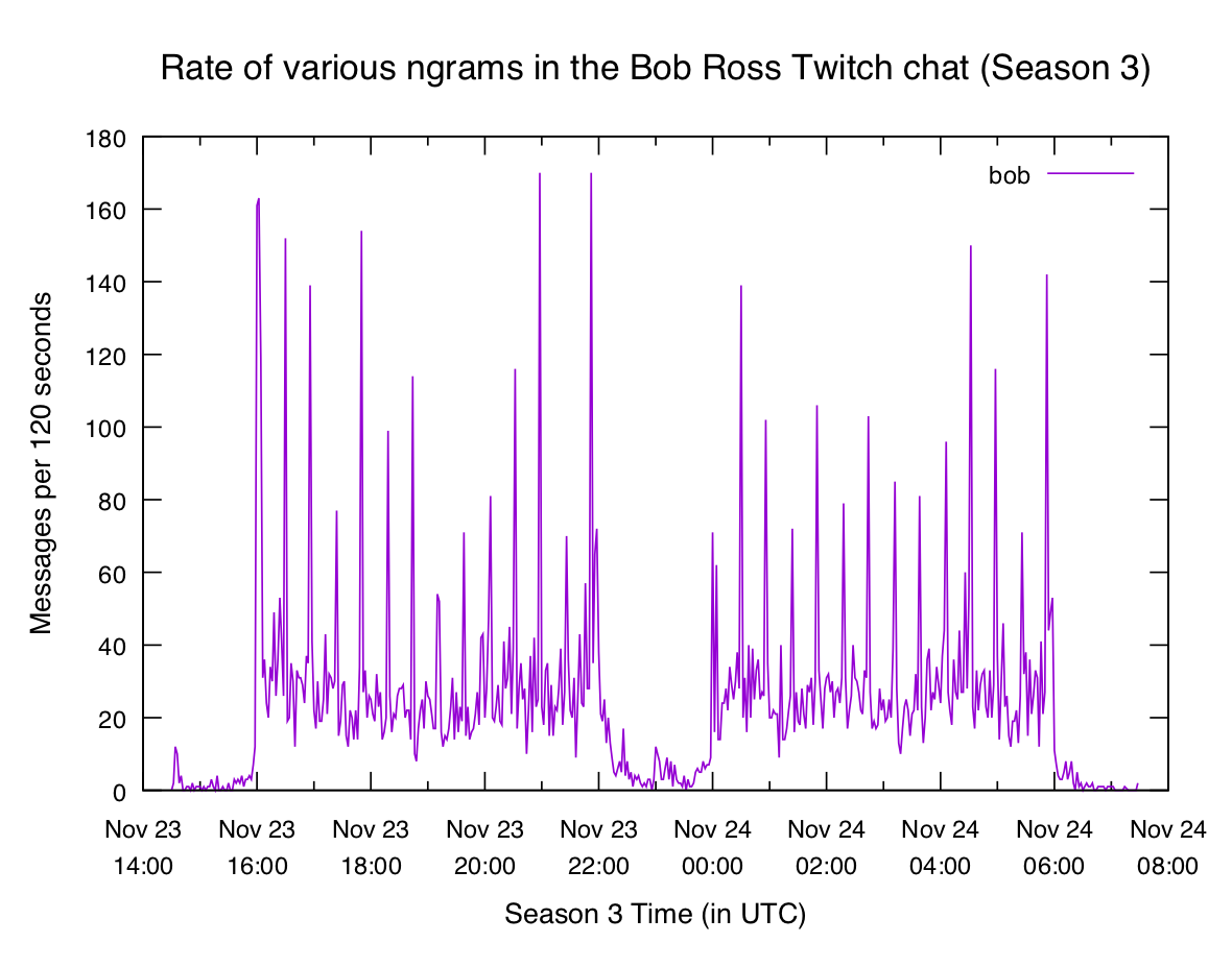 Plot of "bob" unigram in Season 3