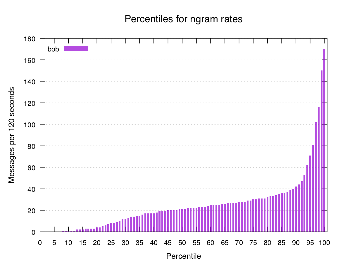 Percentile graph of "bob"