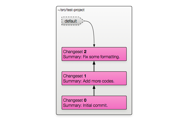 Basic Repository