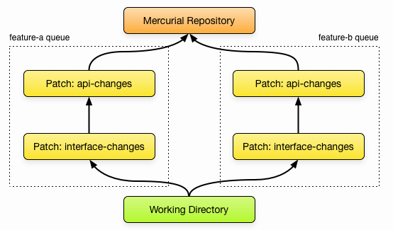 MQ with Multiple Queues