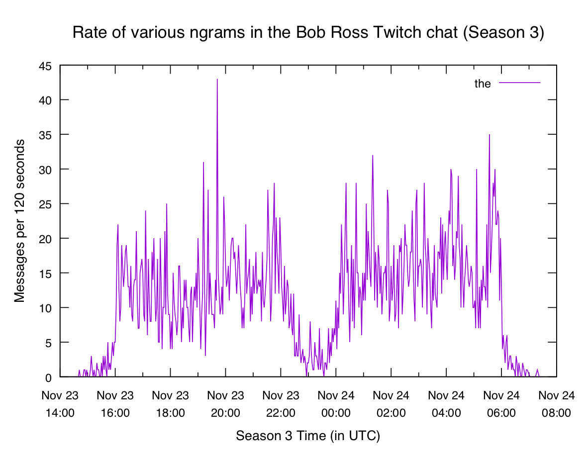 Plot of "the" unigram in Season 3