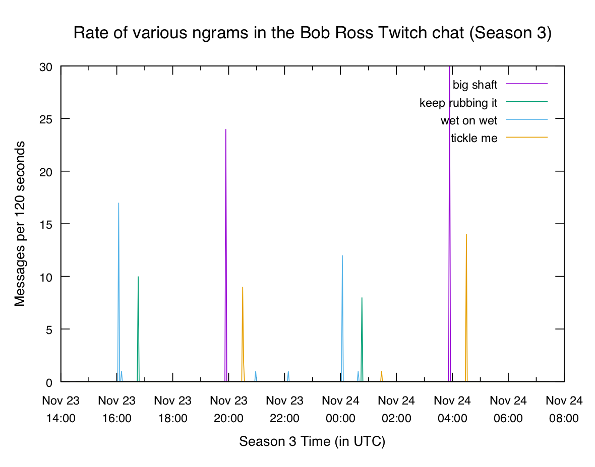 Plot of vaguely sexual n-grams in Season 3