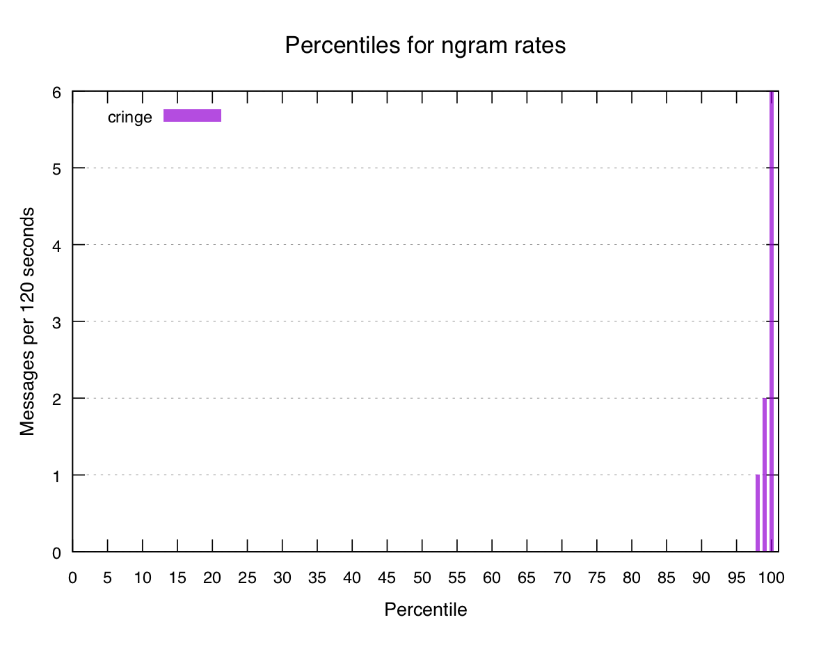 Percentile graph of "cringe" in Season 3