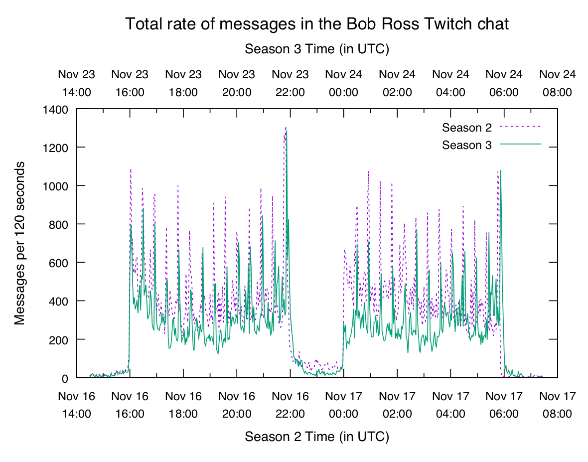 Season 2 and 3 chat volume comparison